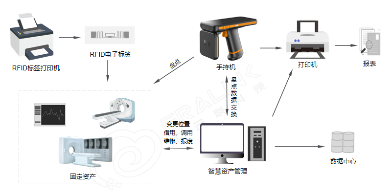 RFID 固定资产管理